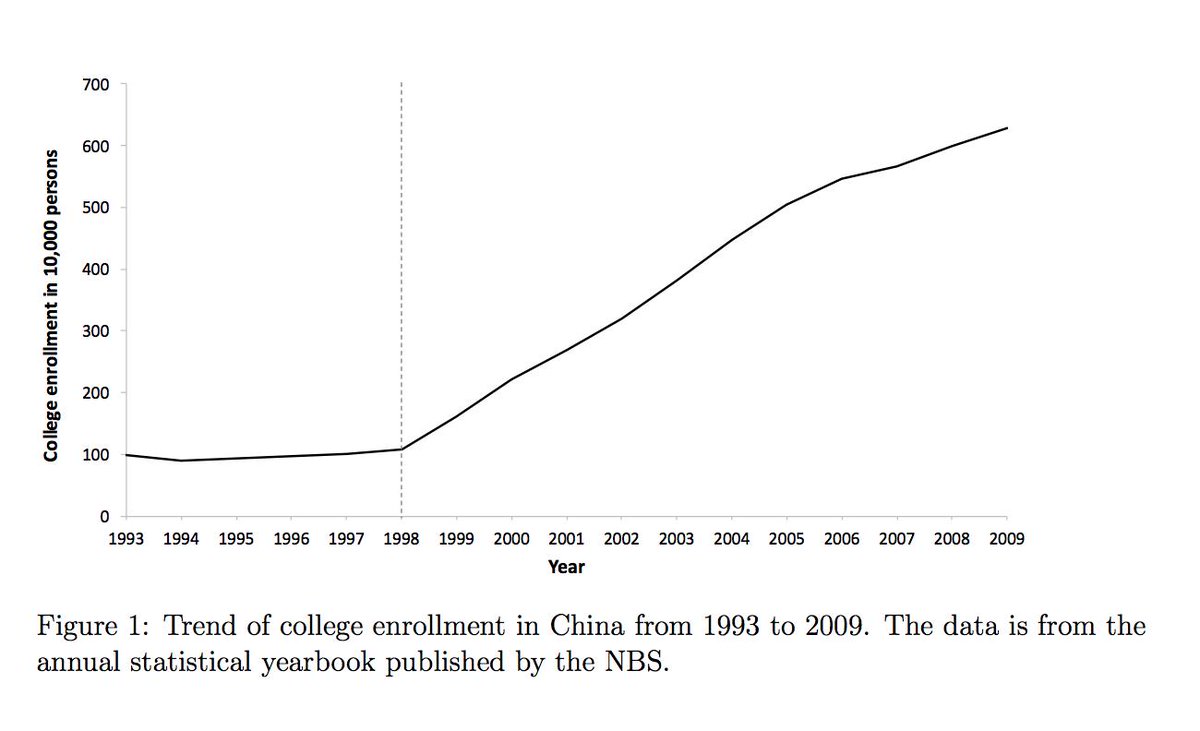 JustinSandefur's tweet photo. From 1999 to 2009, China increased post-secondary enrollment by 6-fold (!) and raised the share of the urban labor force with a college degree by 60%.

Wage returns to college didn't fall.

#skillbiasedtechnicalchange

https://t.co/OLPM9T8zhQ ht @hceconomics https://t.co/4y6Ab6bSt7