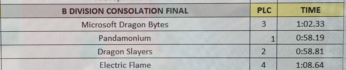 cltdragonboat's tweet photo. B DIVISION CONSOLATION FINAL RESULTS https://t.co/B2NhW8t8H9