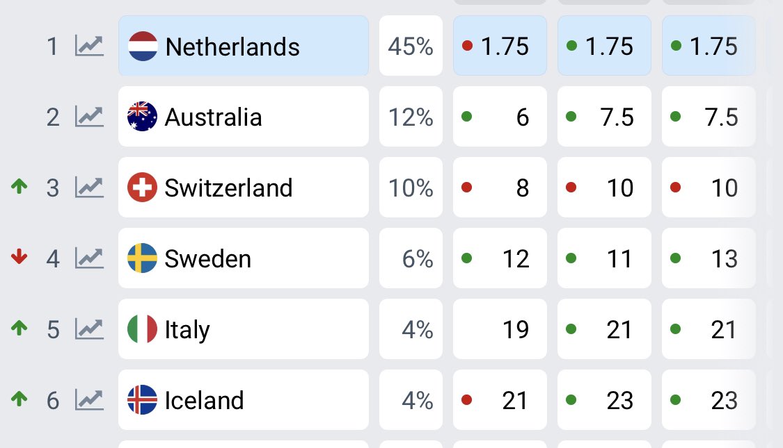 Munið: Ekki kjósa lög sem eru líkleg til að vera fyrir ofan okkur. Reynum nú einu sinni að vera taktísk. #12stig