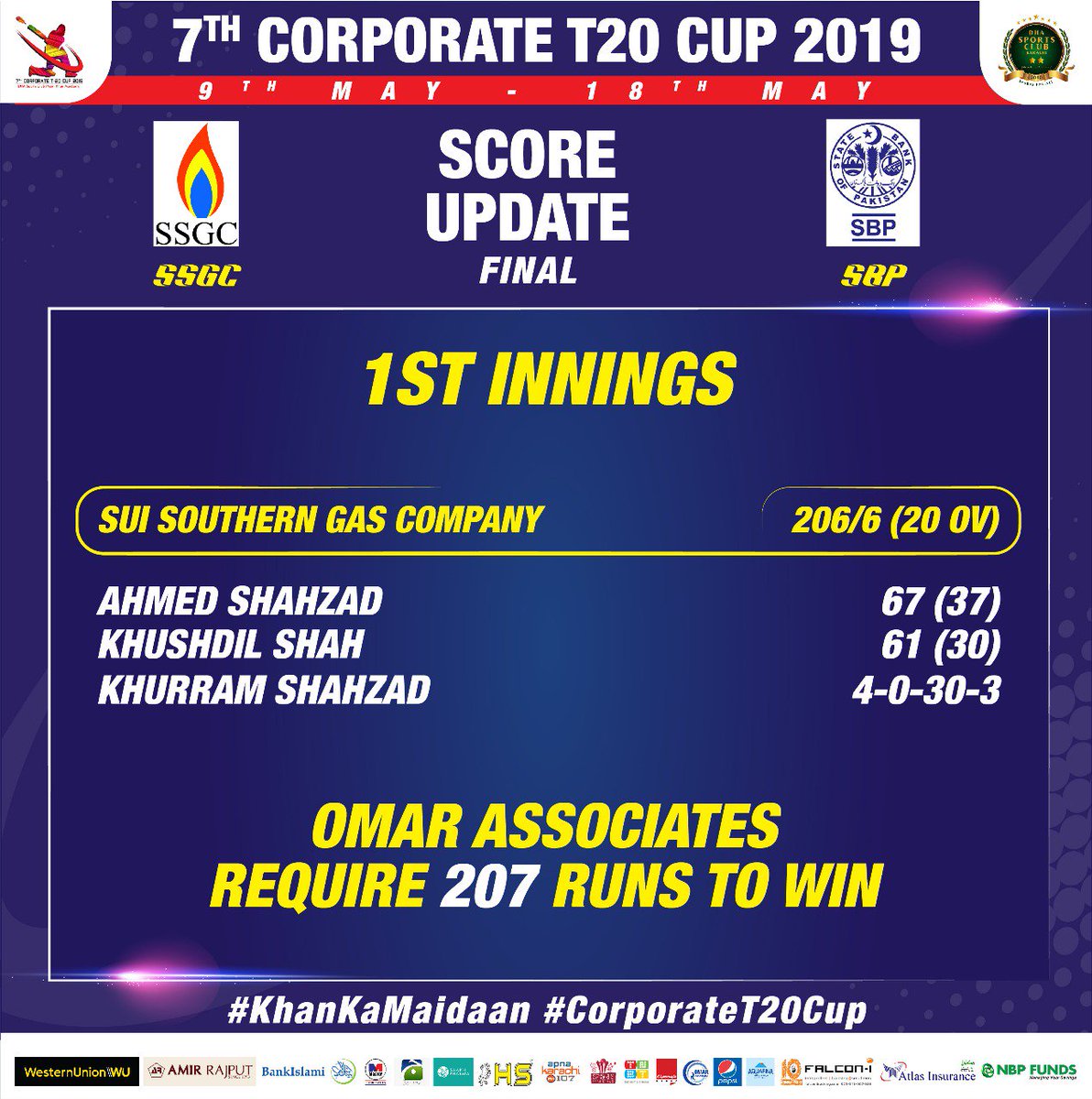 MKhanAcademy's tweet photo. Innings break!
@SSGC_Cricket batting first posted a mammoth total of 206 runs.
Can @OmarAssociates chase this total?
Digital Media Partner: @SF360Digital
#OAvSSGC #KhanKaMaidaan #CorporateT20Cup https://t.co/yHMg3j033w