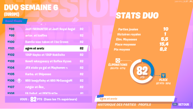 egrmm's tweet photo. Première Cup avec mon nouveau duo @EretzLeJL, on fini #101 avec 82 Points, quelques choke mais rien de grave. gf https://t.co/rkTFoBAPHd