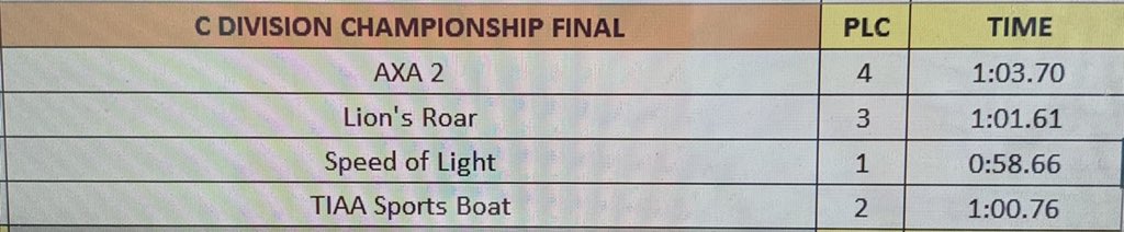 cltdragonboat's tweet photo. C DIVISION CHAMPIONSHIP FINAL RESULTS https://t.co/gO2Fgl4QFR