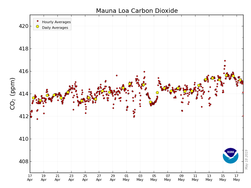 CO2_earth's tweet photo. 📈  415.22 parts per million (ppm) #CO2 in the atmosphere on May 17, 2019   📈  Mauna Loa Observatory  📈  #NOAA data &amp; graphic: https://t.co/MZIEphYygh  📈  Track https://t.co/DpFGQoYEwb updates &amp; records daily at https://t.co/PTTkLiPGm2 https://t.co/AX26XiQWbk