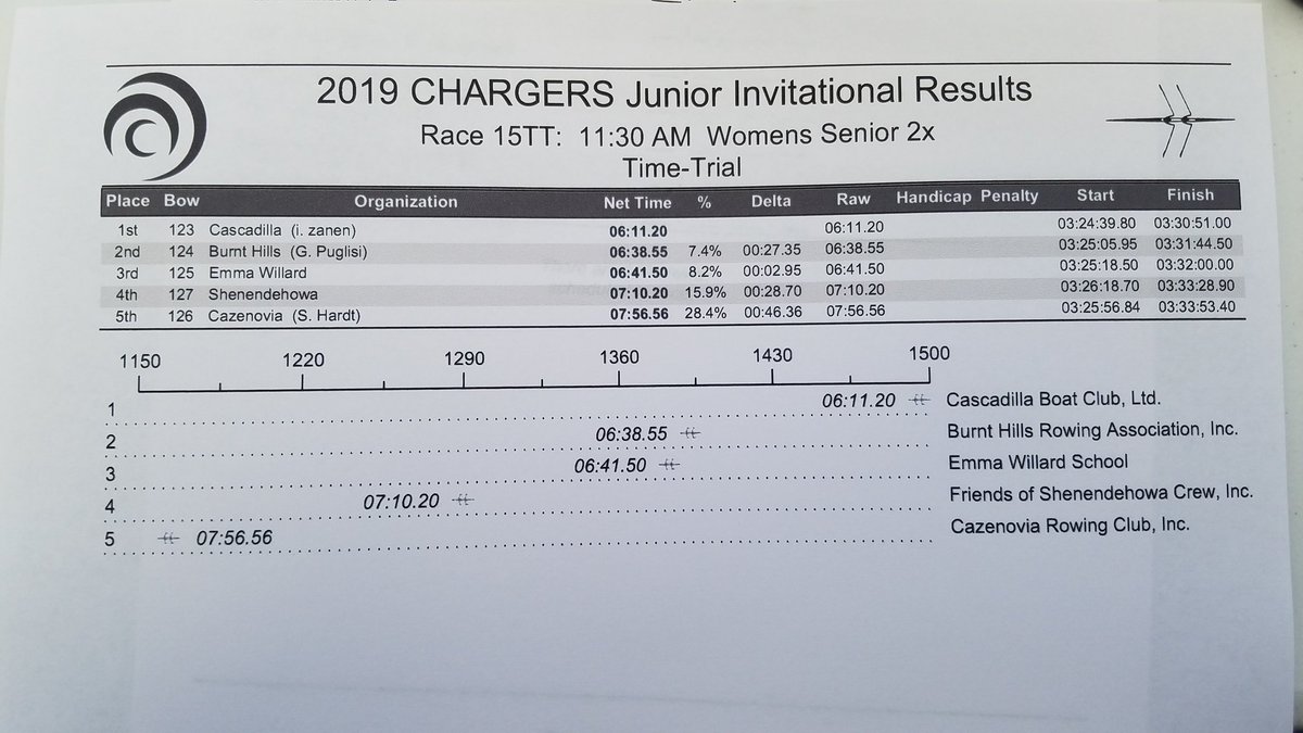 CHARGERS Rowing Club tweet media