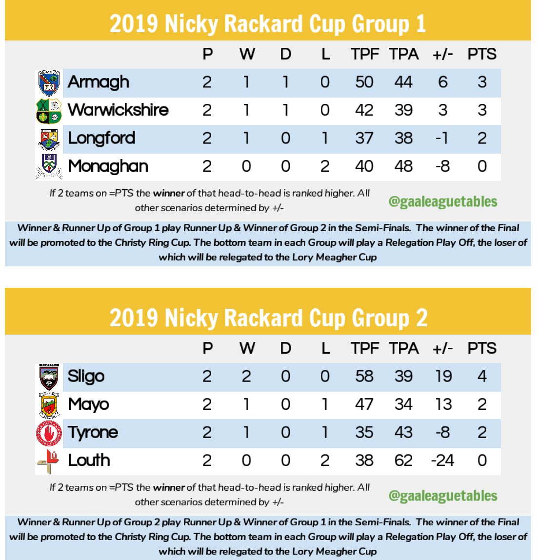 #NickyRackardCup Tables after Round 2

Group 1
Monaghan 1-17 v 2-16 Longford
Warwickshire 2-18 v 1-21 Armagh

Group 2
Sligo 3-19 v 1-14 Tyrone
Mayo 3-23 v 1-13 Louth

#Armagh #longford #Monaghan #Warwickshire #Louth #Mayo #Sligo #Tyrone #gaa #hurling #shc #gaaleaguetables