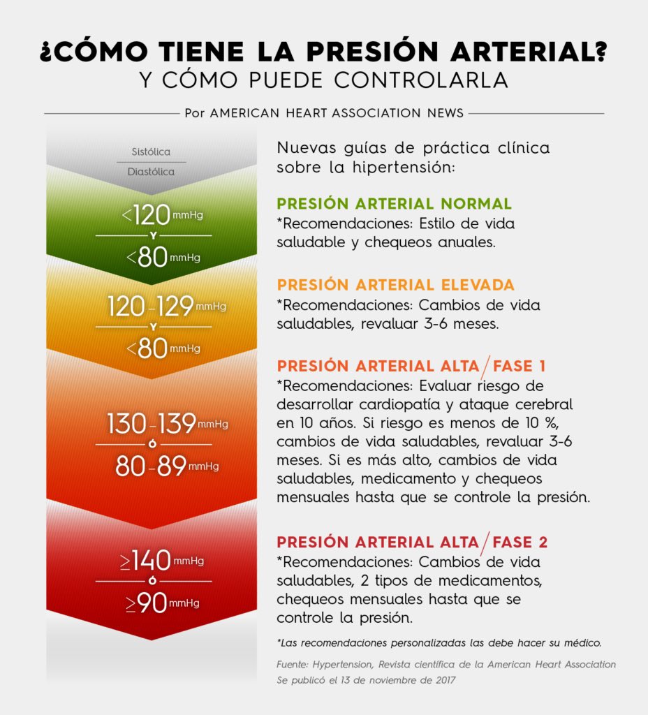 Ayer fue el #DiaMundialdelaHipertension #ConoceTusNumeros si no los conoces! Dale hay muchos lugares donde te toman la presión arterial! Conocer tus numeros te posiblita hacer algo al respecto si no estan bien!