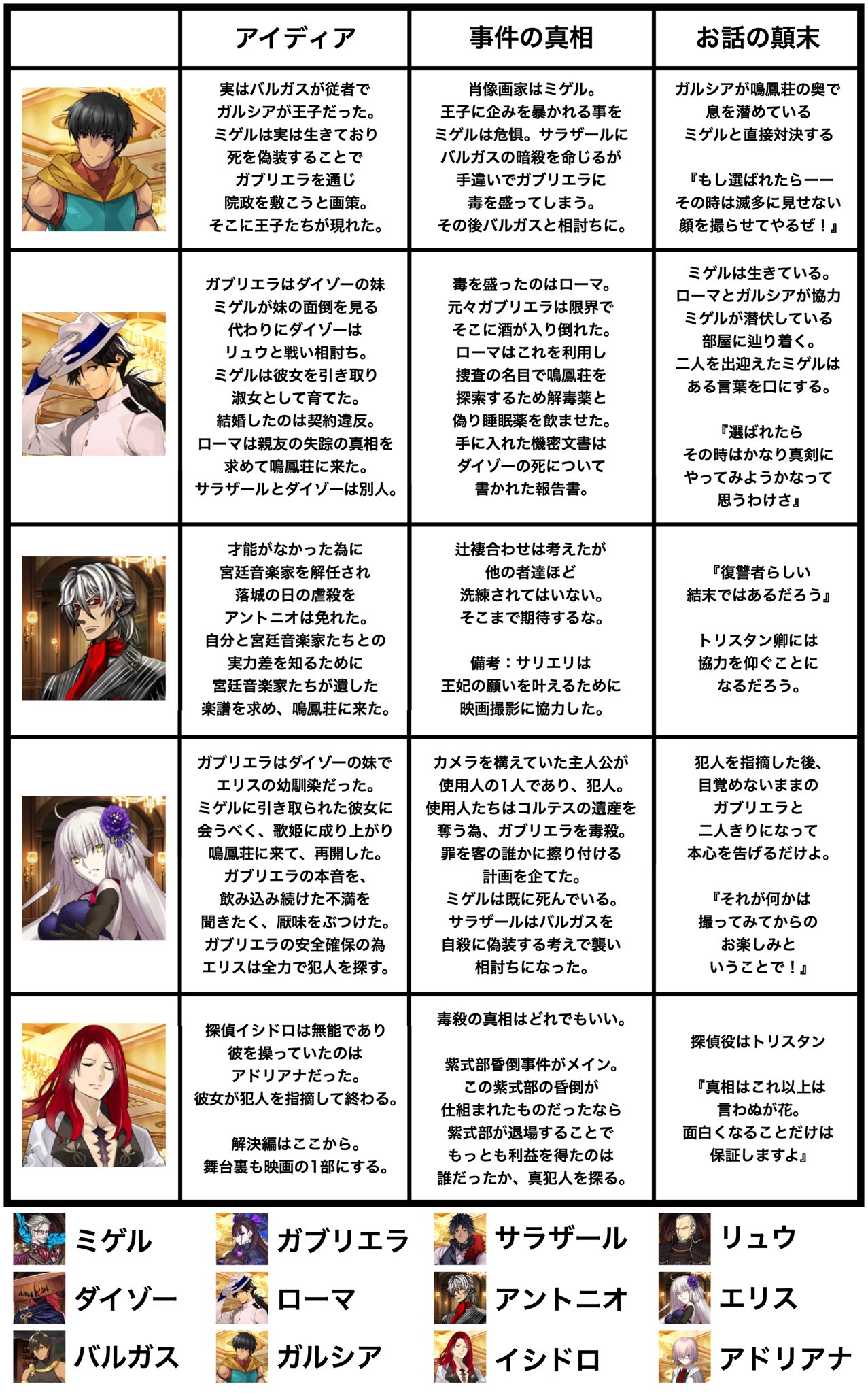 鳥 Fgo 惑う鳴鳳荘の考察 アーラシュ 龍馬 サリエリ 邪ンヌ トリスタンのそれぞれの考察 事件の真相 お話の顛末をざっくりまとめたのでパッと見比べてみたい方はお使いください Fgo Fatego T Co Chrepwcbhq Twitter
