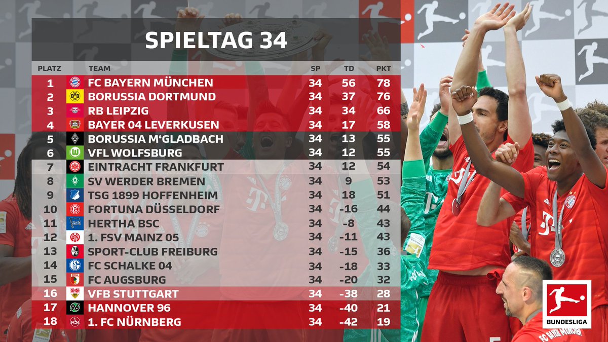 Bundesliga على تويتر Das Ist Die Tabelle Nach Der Saison 2018 19