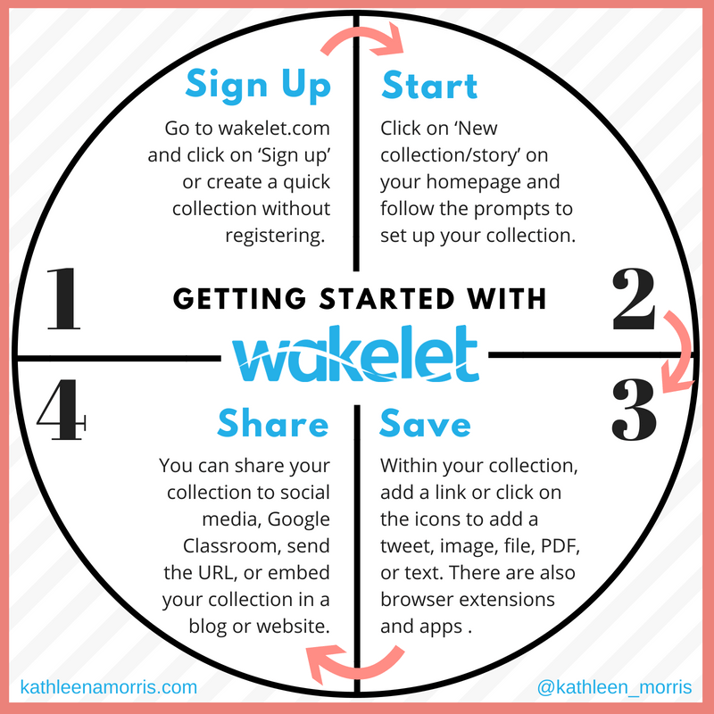 marlenemharris's tweet photo. How To Use @Wakelet In The Classroom For Curation And Research | Tips For Students And Teachers via @kathleen_morris https://t.co/RZZWASG4i1 #techcoach #fdresa #scitc https://t.co/mVj8YzoUUe