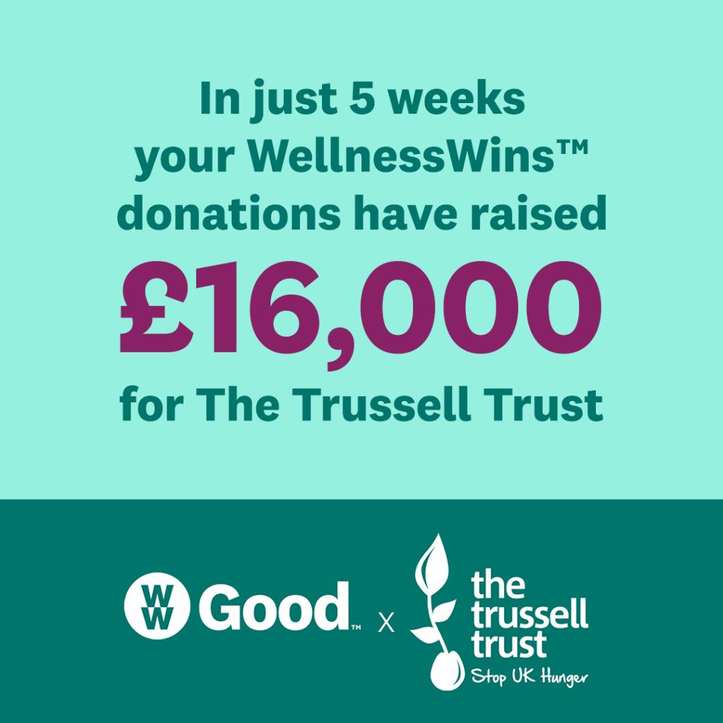 ww_uk's tweet photo. #WWGood has already raised ยฃ16,000 for The Trussell Trust in just 5 weeks! Thank you for helping us create a wave of wellness around the world. https://t.co/2XHUefFyaC https://t.co/wNdIydyRp2