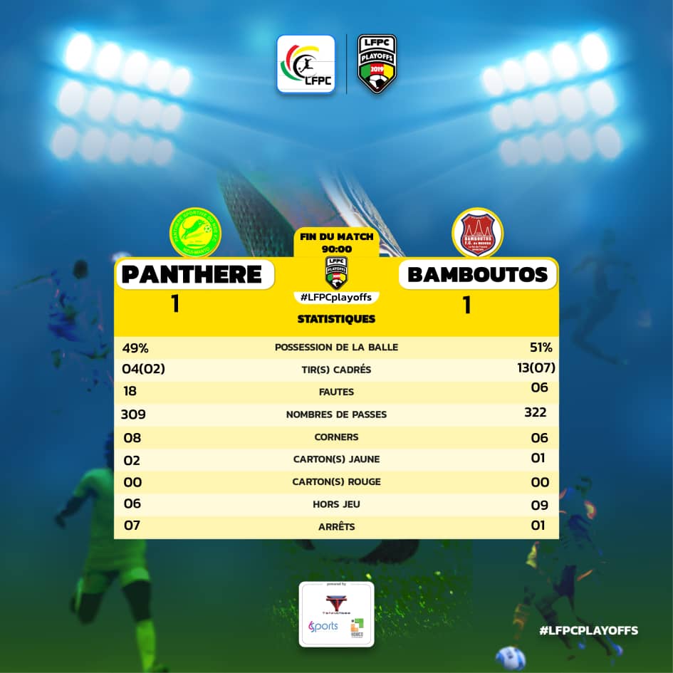 Dylan_Akame's tweet photo. Full Time: #PANTHERE 1-1 #Bamboutos
#NDEBTOS
#LFPCPLAYSOFF https://t.co/O4eR7v8oFe