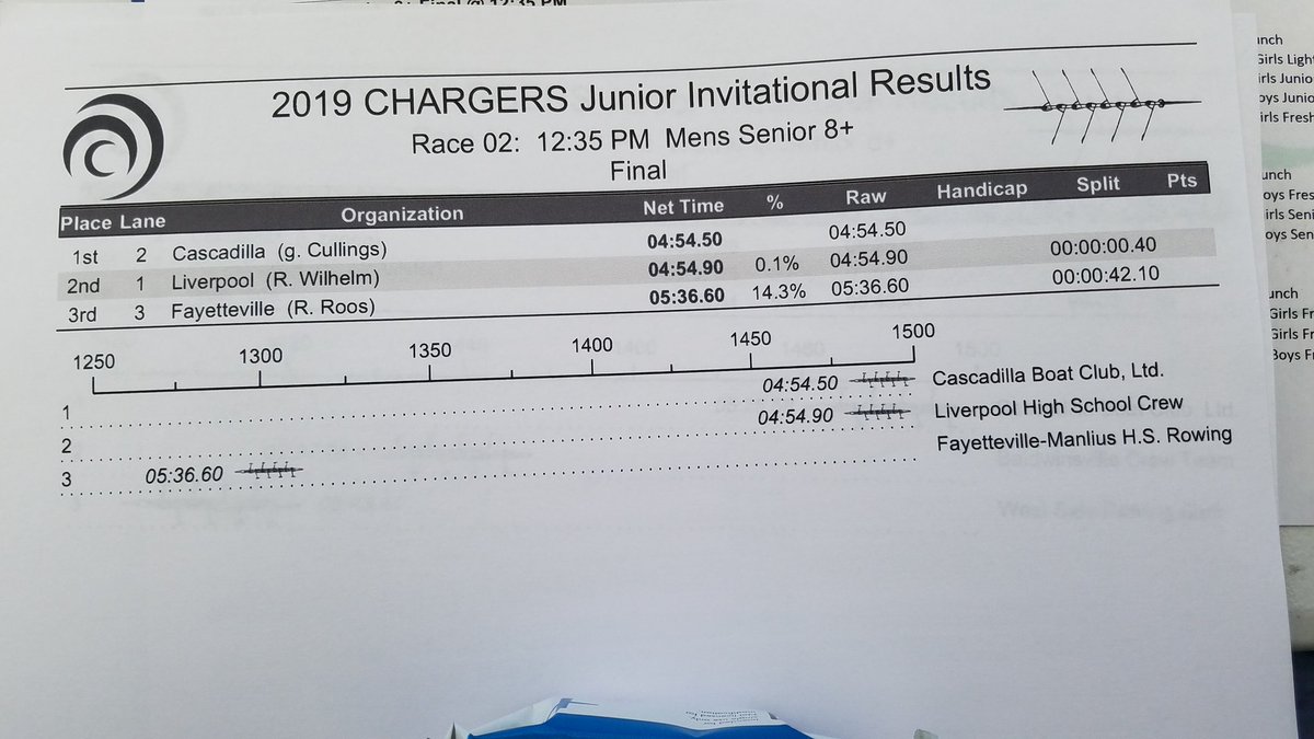 CHARGERS Rowing Club tweet media