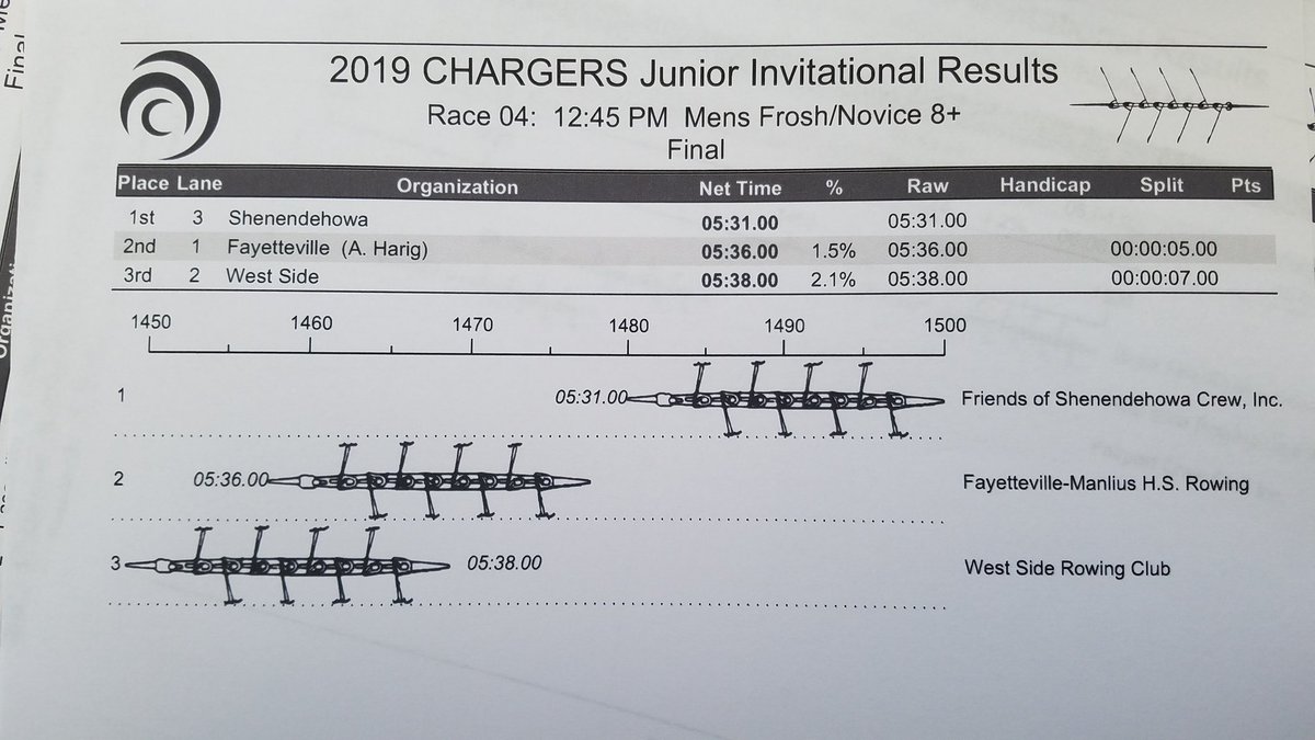 CHARGERS Rowing Club tweet media