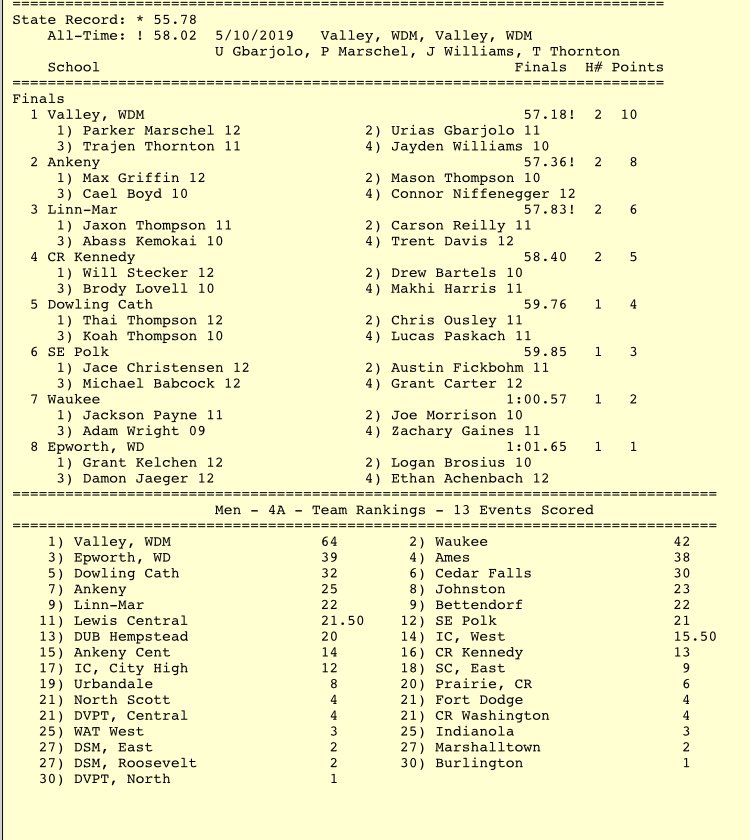 Christensen, Fickbohm, Babcock &amp; Carter take 6th place in the SH. 

Impressive work from this group all season. The consistency from Christensen &amp; Fickbohm is top notch. The improvement in hurdling from Babcock &amp; Carter is unmatched. Come a long way, great end to their careers!