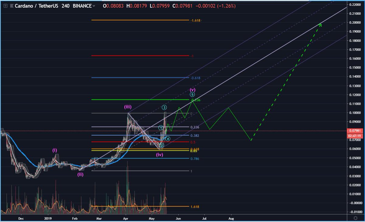 CryptoCheck_App's tweet photo. $ADA #ADA
One more micro degree push up, before a nice retrace, which sets us up for an absolute rip upwards.
$ADAUSDT #ADAUST https://t.co/66YgWVRGmJ