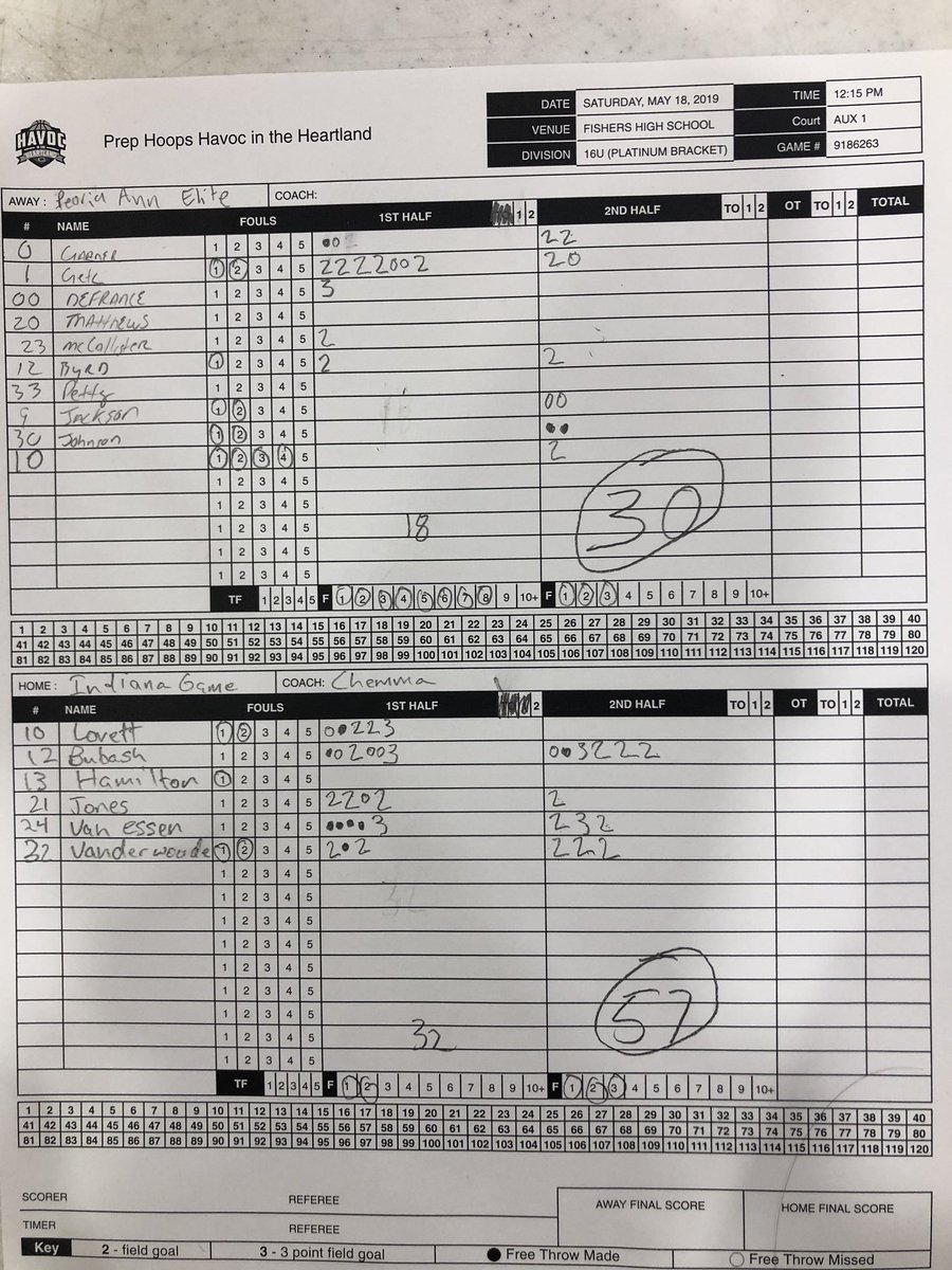 chemmastry101's tweet photo. Good follow up win against Peoria area elite 57-30.
@Cbubash21 16 points
@LoganEssen 14 points 
@tvanderwoude68 11 points 
@jeremiah_lovett 8 points 
@cooperjones1150 8 points 
@PHCircuit @GAMEHOOPS https://t.co/ba9P6fQRGE
