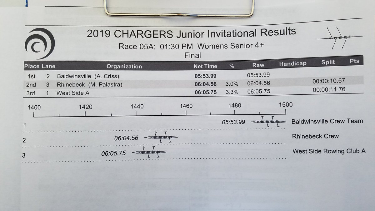 CHARGERS Rowing Club tweet media