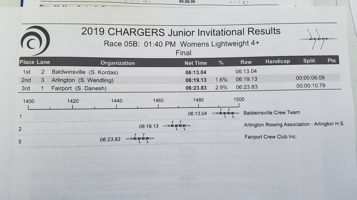 CHARGERS Rowing Club tweet media