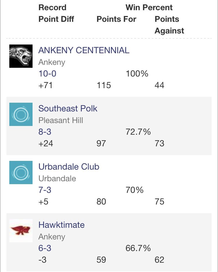 CentennialUlt's tweet photo. Week 5 complete: first game was a 13-2 win over Ankeny and then a 10-2 win over Southeast Polk. We end the regular season undefeated and go into the state tournament in first! https://t.co/zY3V9OrFX8