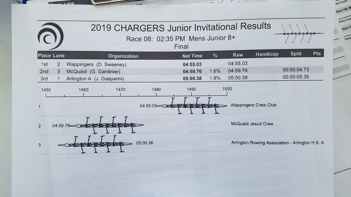 CHARGERS Rowing Club tweet media