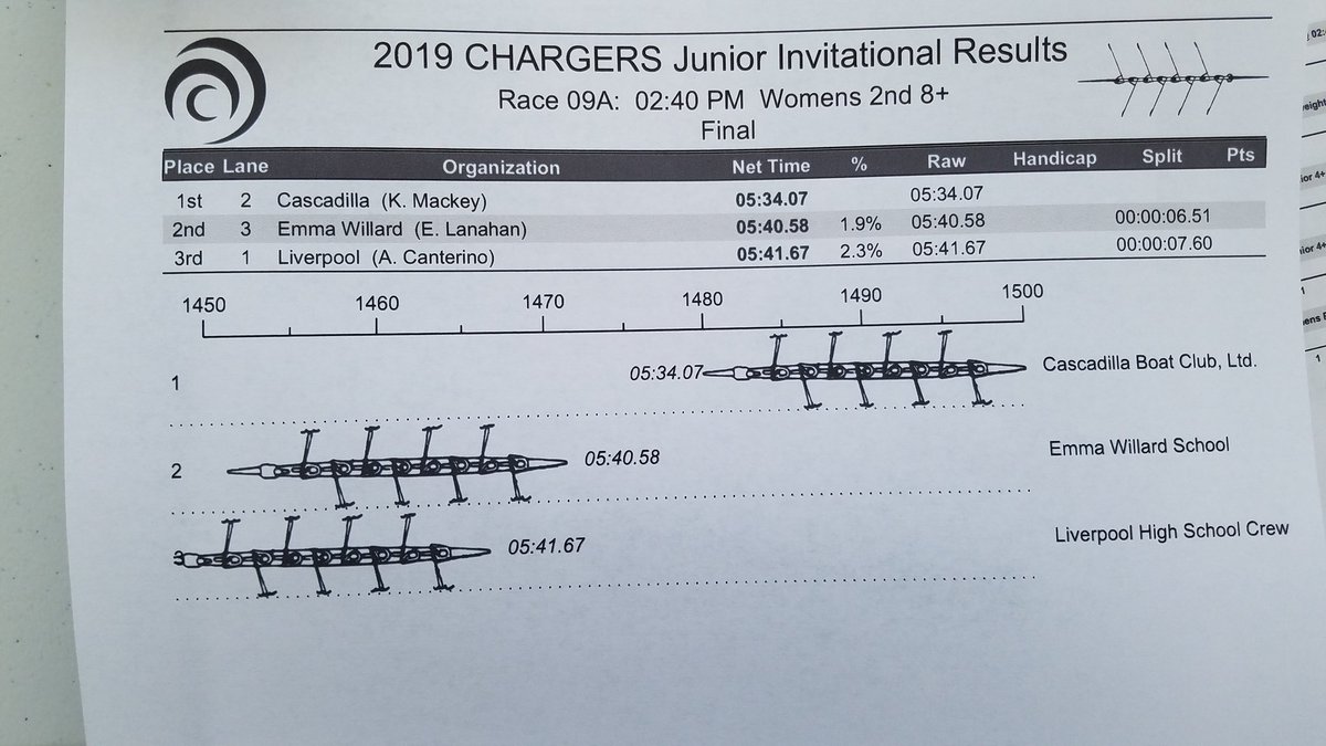 CHARGERS Rowing Club tweet media