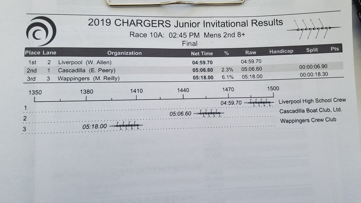 CHARGERS Rowing Club tweet media