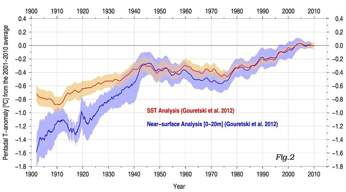 Kenneth72712993's tweet image. Between 1900-1945, the 0-20 m ocean warmed by ~1.2°C.

From 1945-2010, the 0-20 m warmed by ~0.3°C more.

icdc.cen.uni-hamburg.de/uploads/pics/h…

0.27°C/decade for 1900-'45

0.046°C/decade for 1945-2010.

What mechanism drove the rapid post-1945 warming deceleration?

agupubs.onlinelibrary.wiley.com/doi/full/10.10…