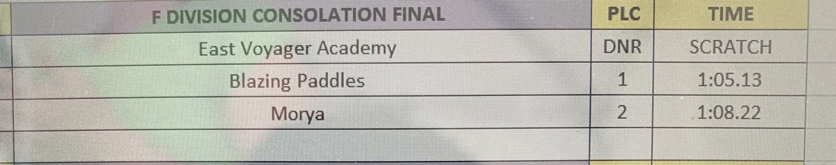 cltdragonboat's tweet photo. F DIVISION CONSOLATION FINAL RESULTS https://t.co/tIKPlzx3kV