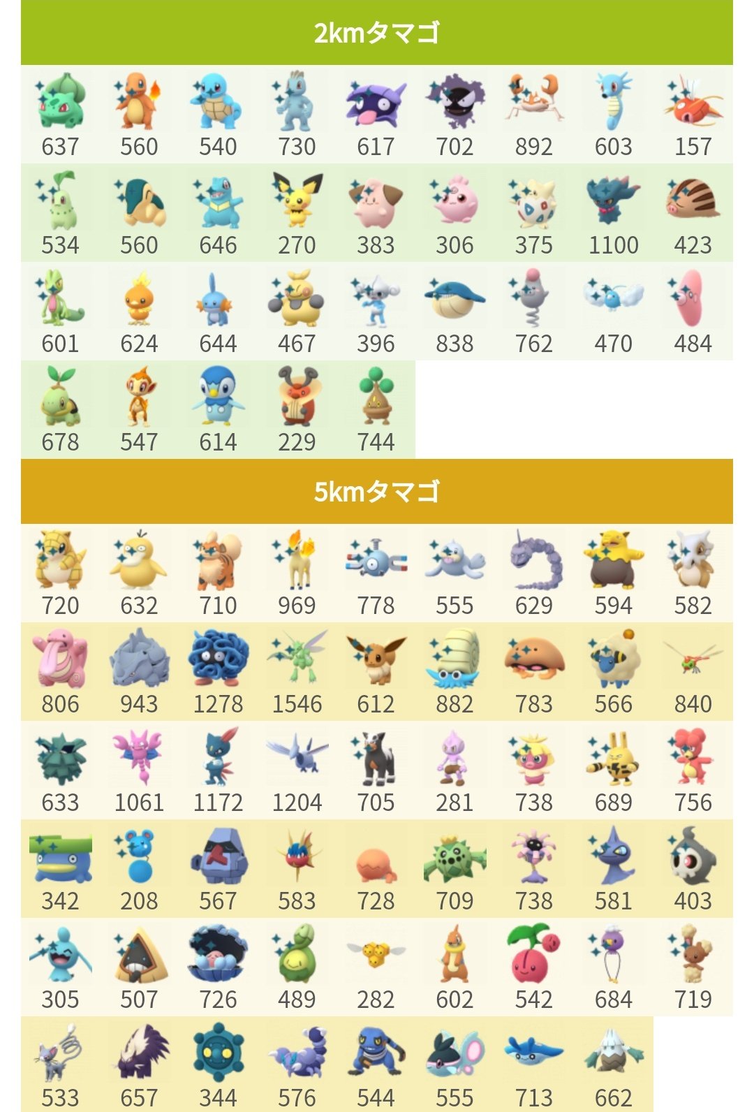 ポケモンgo攻略 みんポケ 在 Twitter 上 タマゴポケモン一覧 4 27以降に孵化報告のあったポケモン一覧です 昨日の追加分 5キロ チェリンボ 10キロ フカマル T Co Hwaavm4bau ポケモンgo T Co 3ixbb5tzfx Twitter