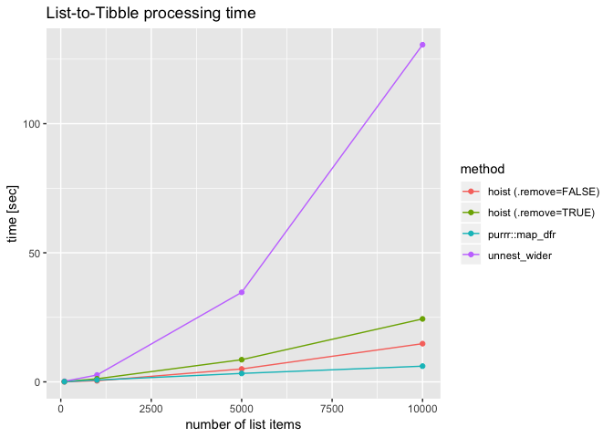 wcmbishop's tweet photo. @hadleywickham performance timing.... https://t.co/gTfk5u1Po8
