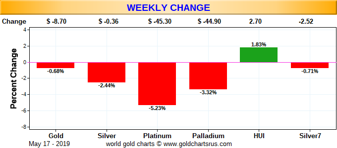 HotChickMining's tweet photo. Weekly Change #Gold #Silver #Platinum #Palladium #HUI #Silver7 https://t.co/Ts2r6NLUg6 https://t.co/phpxa8JneN