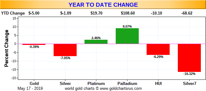 HotChickMining's tweet photo. Year To Date Change #Gold #Silver #Platinum #Palladium #HUI #Silver7 https://t.co/yfw57Bgm45 https://t.co/QbjLjpDUCW