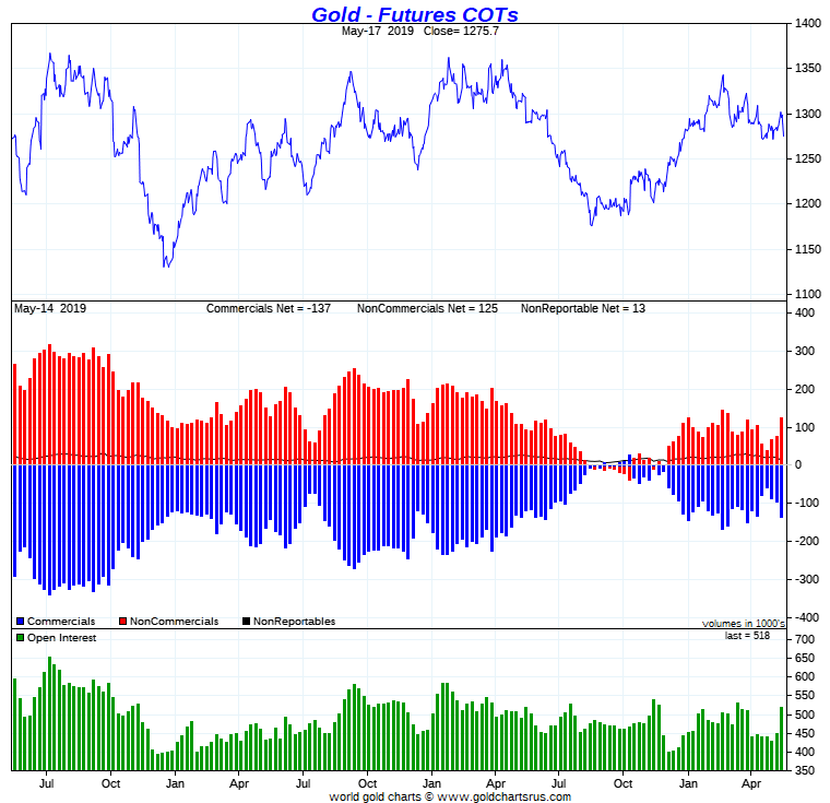 HotChickMining's tweet photo. Gold Futures COTs #Gold #GoldCOTs https://t.co/oiDERbg06q https://t.co/BxGrngoAxx