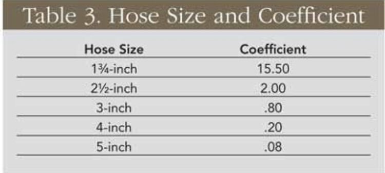 Fire Hose Coefficient Chart