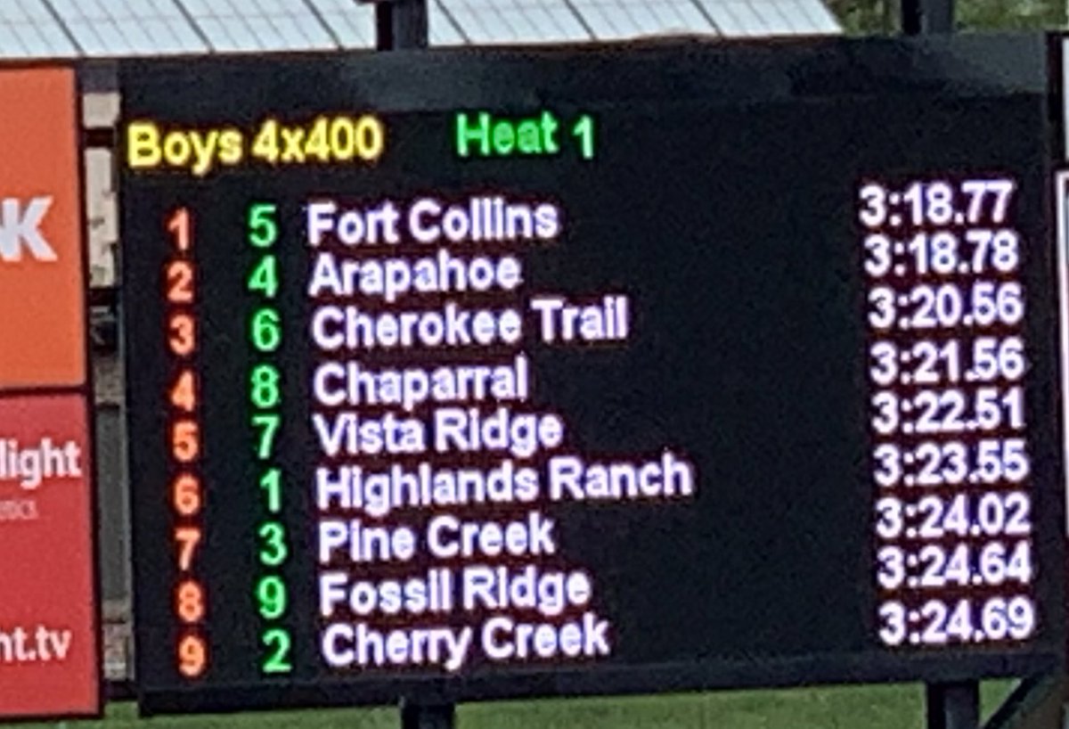 Sisler_Arap_SS's tweet photo. What a finish! Congrats to the @ahswarriors Runner-Up Champions in the Boy’s 4x400 Meter Relay at the 2019 5A @CHSAA State #Track&amp;Field Meet! 
#PhotoFinish 
#NicelyDone
#ItsAGreatDayToBeAWarrior https://t.co/QPT5rj4luI
