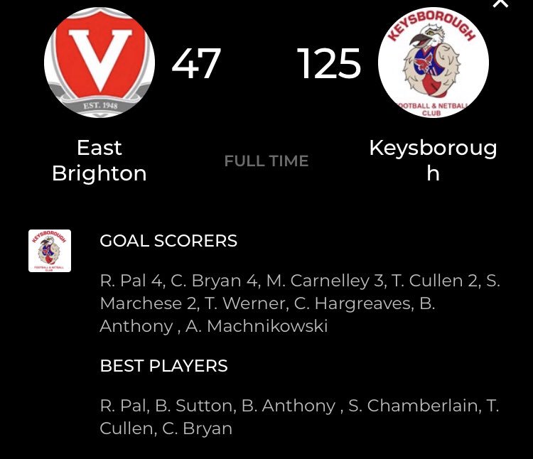 Yesterday’s win leaves us as the only undefeated team in Division 2.
Great contributions from our five U19 players including debutant Beau Anthony who starred in the midfield.
Our reserves &amp; thirds made it a clean sweep <a href="/SouthernFNL/">SFNL</a> <a href="/PaulAmy375/">Paul Amy</a> <a href="/NCreely/">Nick Creely</a>