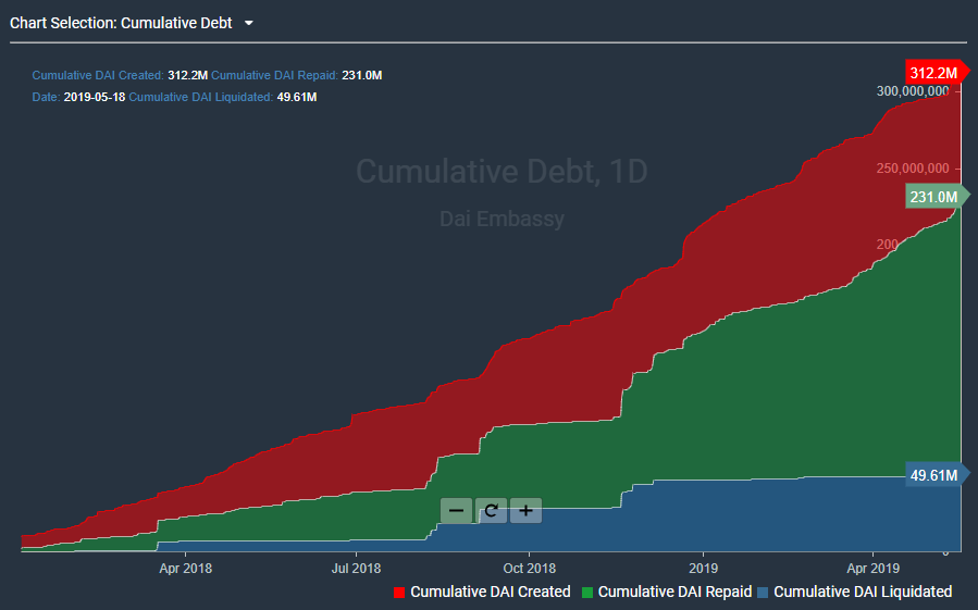 DaiEmbassy's tweet photo. We added two charts showing the impressive growth of the granddaddy of #DeFi, @MakerDAO. Cumulatively, more than 310M in $DAI loans have originated from CDPs and nearly 50M $DAI has been liquidated. Over 4M $ETH has been locked as collateral, with 300K $ETH liquidated to date. https://t.co/G7FzNclCbG