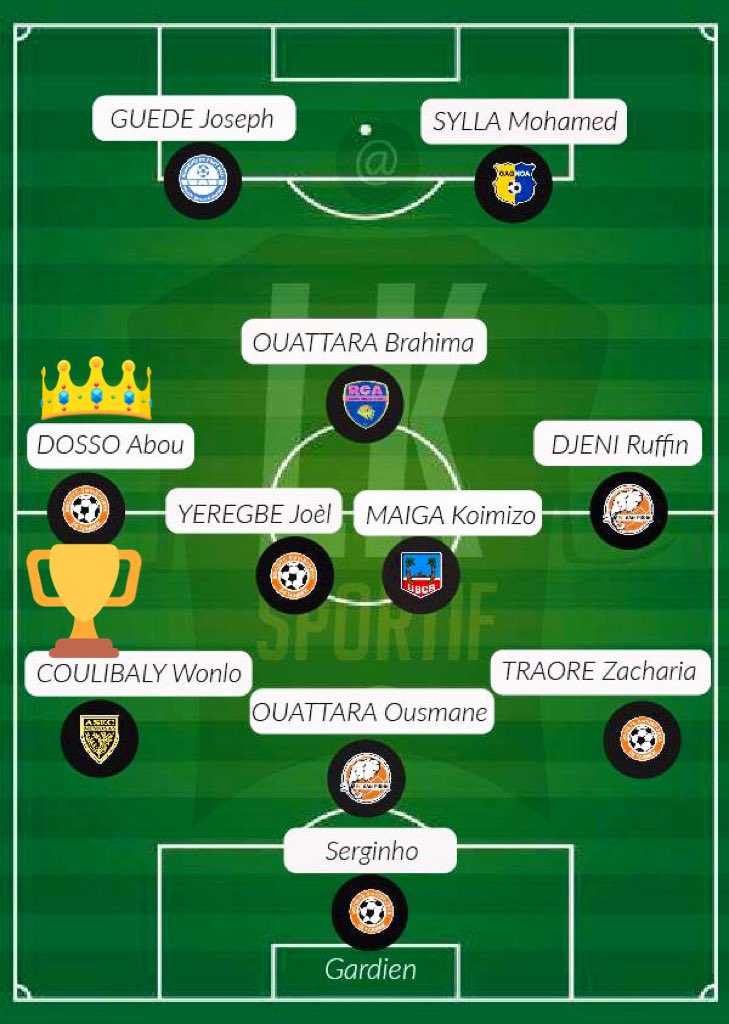 TamegnonConsult's tweet photo. DOSSO Abou : 🏆 champion de @MTNCotedIvoire  Ligue 1 et présent dans l’équipe type de la saison ⚽️.💪🏽  #civ #tamegnonconsulting #champion #football https://t.co/cICT1PaYUW