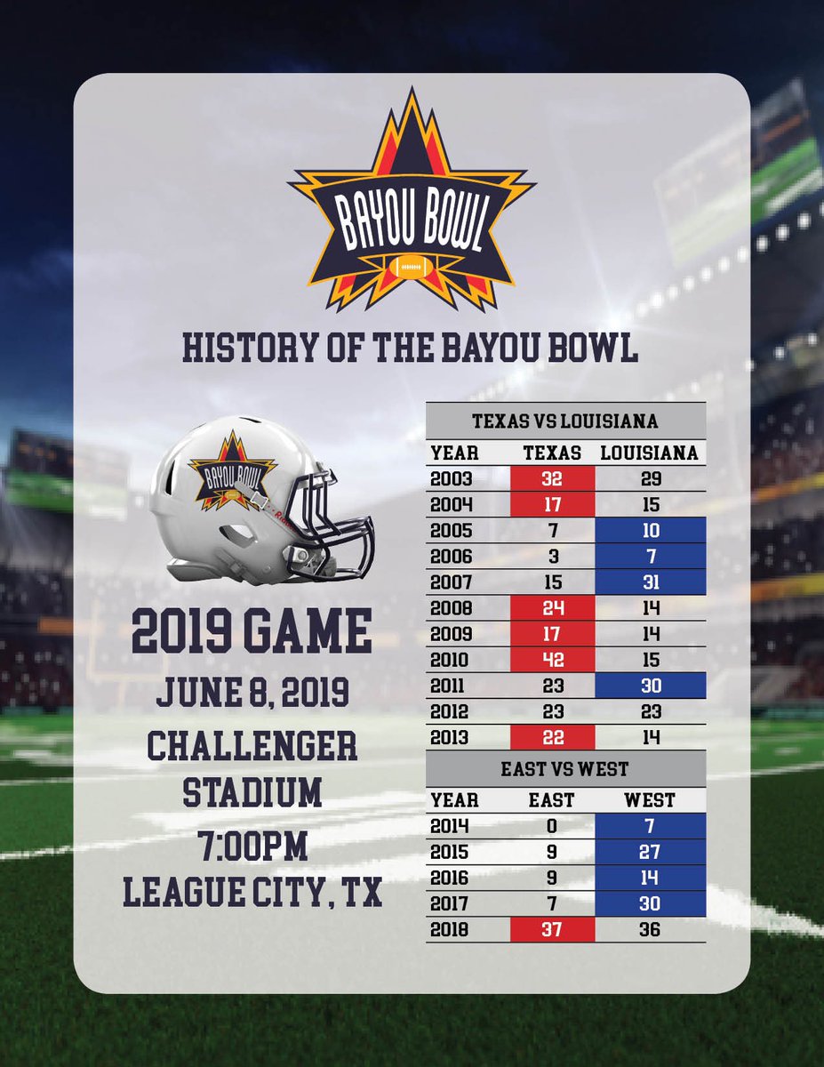 BayouBowlGHFCA's tweet photo. 3 weeks from today the best players from @ghfcahouston will suit up to represent their high school 1 last time in the @BayouBowlGHFCA before moving on to the next level! Here’s the history of the game. @DickOlin1 @vikered @LarryWMcrae @ClearFallsFB @coach_mcdowell @BrianRandle40 https://t.co/sgQYreTBBu
