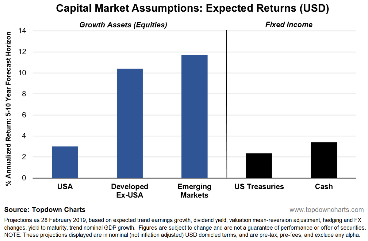 Callum_Thomas's tweet photo. 10. Capital market assumptions -- note: Equities vs Fixed Income, US vs RoW, Treasuries vs Cash... https://t.co/sH1rrpTyAZ #ExpectedReturns #AssetAllocation $STUDY https://t.co/eBBPLRuhBt