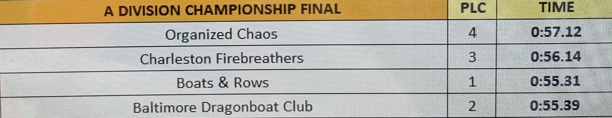 cltdragonboat's tweet photo. A DIVISION CHAMPIONSHIP FINAL RESULTS https://t.co/ShrF0qrOb8
