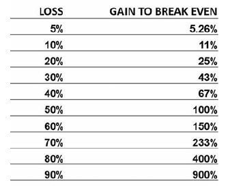 Cuanto mayor es la pérdida más difícil es recuperarse.
Usá stops 😉
