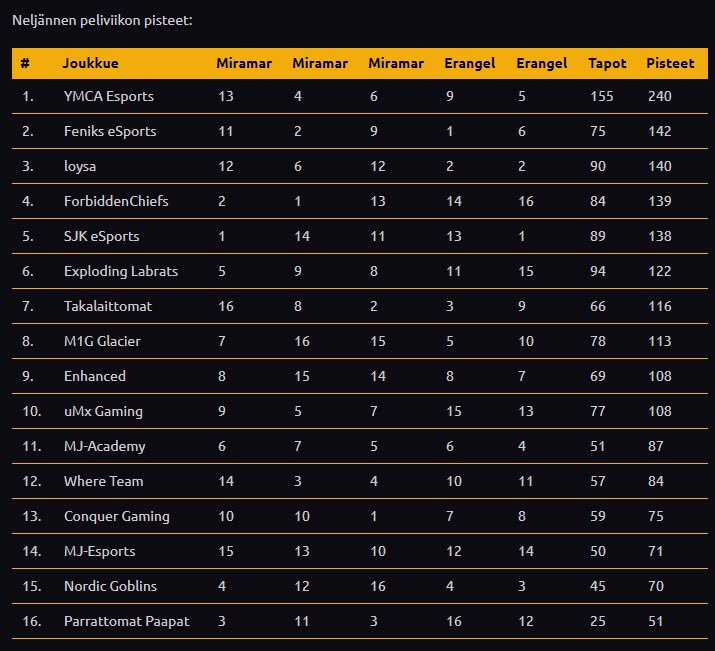 Yet another week where we didn't perform to well. At least we got some points through kills. For the last 10 maps we have to be flawless to contend for a top spot. We will proof it's possible! 🔥 #ToTheTop