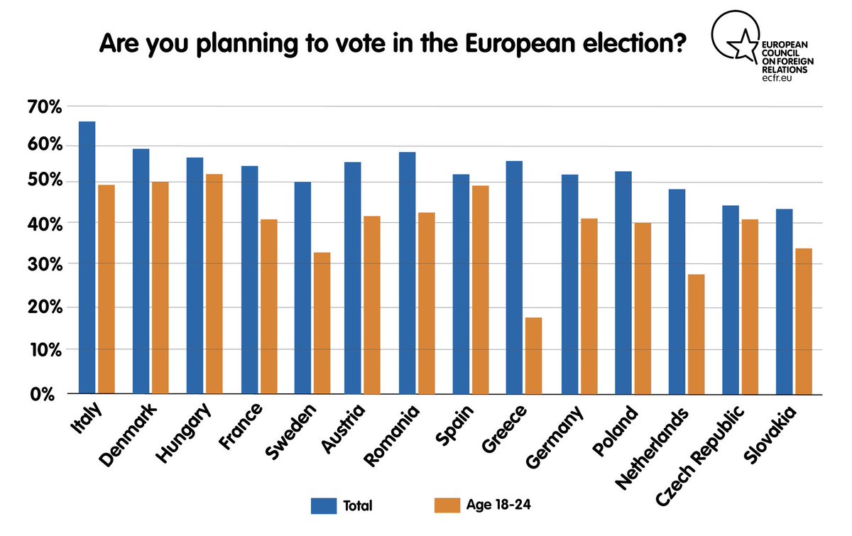 AllisTimeless's tweet photo. #EuropeseVerkiezingen Waarom blijven de jongeren thuis als het om Europa gaat? https://t.co/hgezVvFUpN