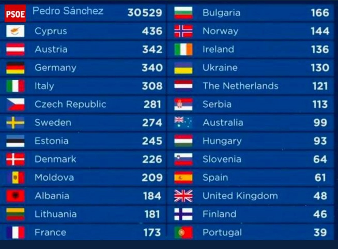 sergiioosg's tweet photo. Ya tenemos los primeros sondeos de Tezanos para Eurovision #EurovisionRtve #Eurovision https://t.co/aUjDdFoDef