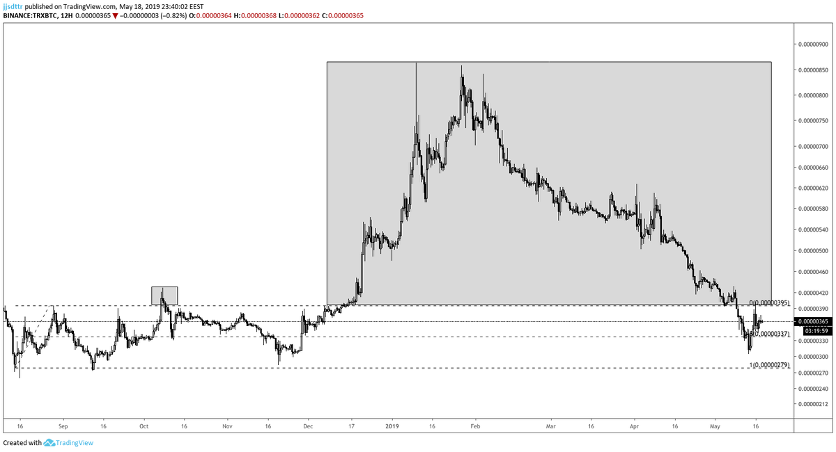 Lil20PipsADay's tweet photo. the range and a liiittle deviation on $trx https://t.co/EHTygBI7xf