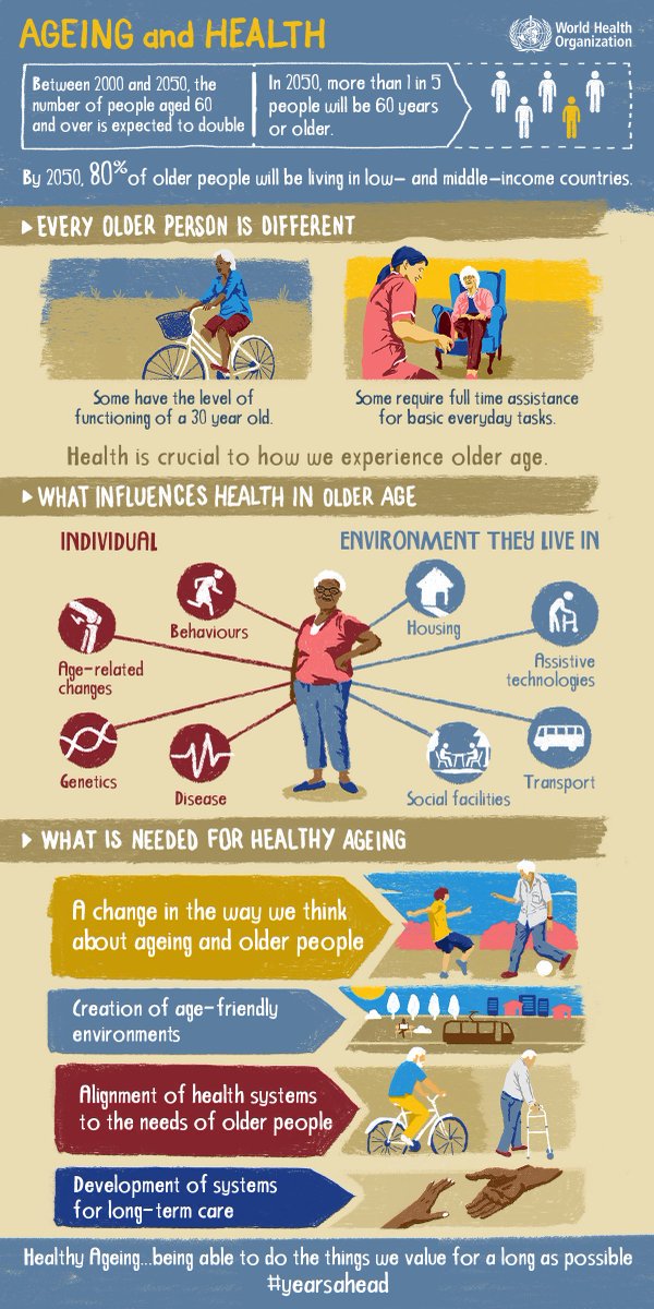 There is no ‘typical’ older person. Communities and countries need adaptable policies. 

(image: <a href="/WHO/">World Health Organization (WHO)</a>) #gerontology #geriatrics #aging