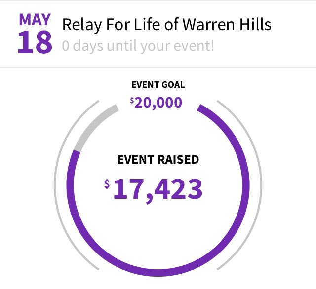 #Relayforlife of Warren Hills is going great! We are getting SO CLOSE to our goal... but we need your help, even if you aren’t at the event! Donate at relayforlife.org/warrenhills
