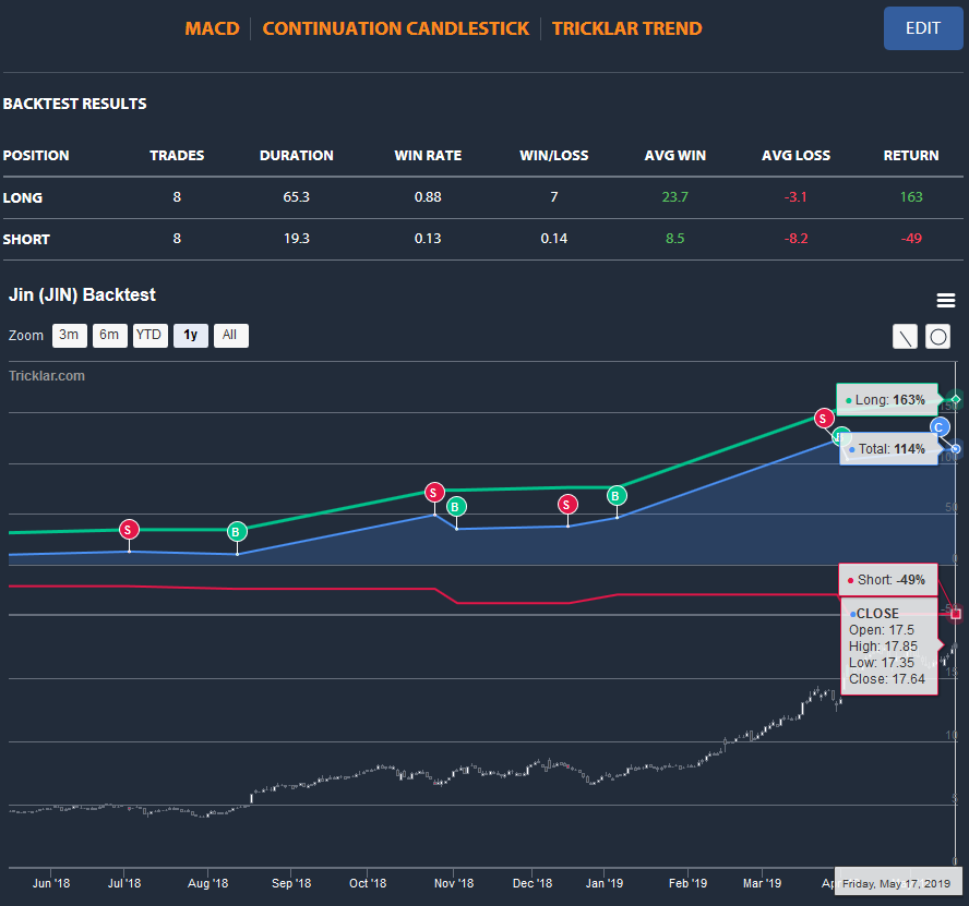 tricklar's tweet photo. Jin (https://t.co/4S0EiV65gS) 🇦🇺
Trading Performance:
➡️Long Position: +163%✅
➡️Short Position: -49%❌
*️⃣ Chart: https://t.co/MBScK1LzAz
Technical Indicators: MACD; Tricklar Trend; Continuation Candlestick
#Tricklar #TechnicalAnalysis #ASXtrading #ASXchart #ASX #Jin https://t.co/ttZdGfgrAp