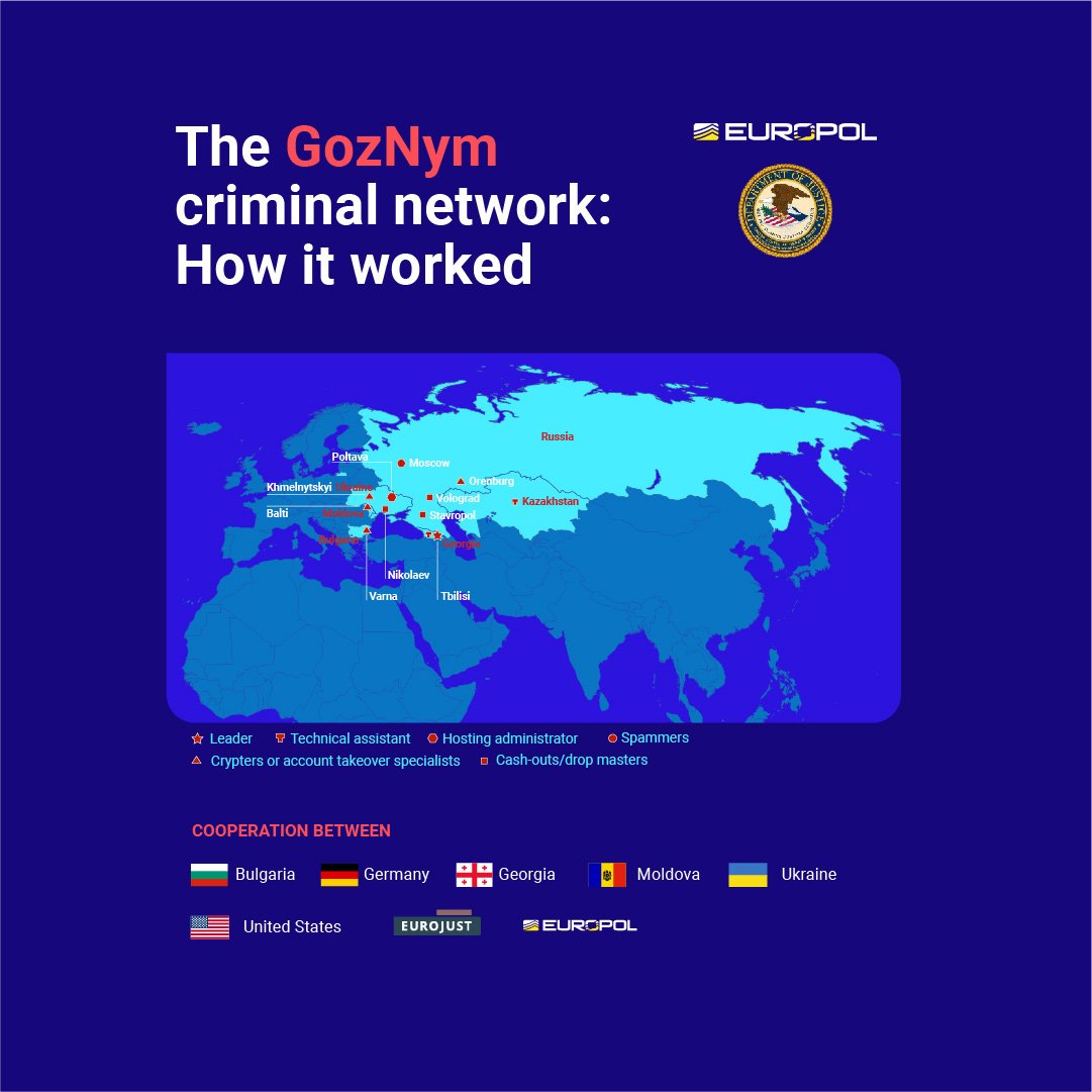 FBI's tweet image. #ICYMI: The GozNym cyber-criminal network has been dismantled thanks to an international operation. GozNym malware was used to steal over $100M from unsuspecting victims worldwide. Help us locate those charged. #partnerships #FBI @TheJusticeDept @Europol fbi.gov/wanted/cyber/g…